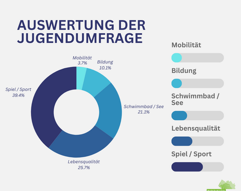 Sharepic 3   Online Jugendumfrage Ergebnisse